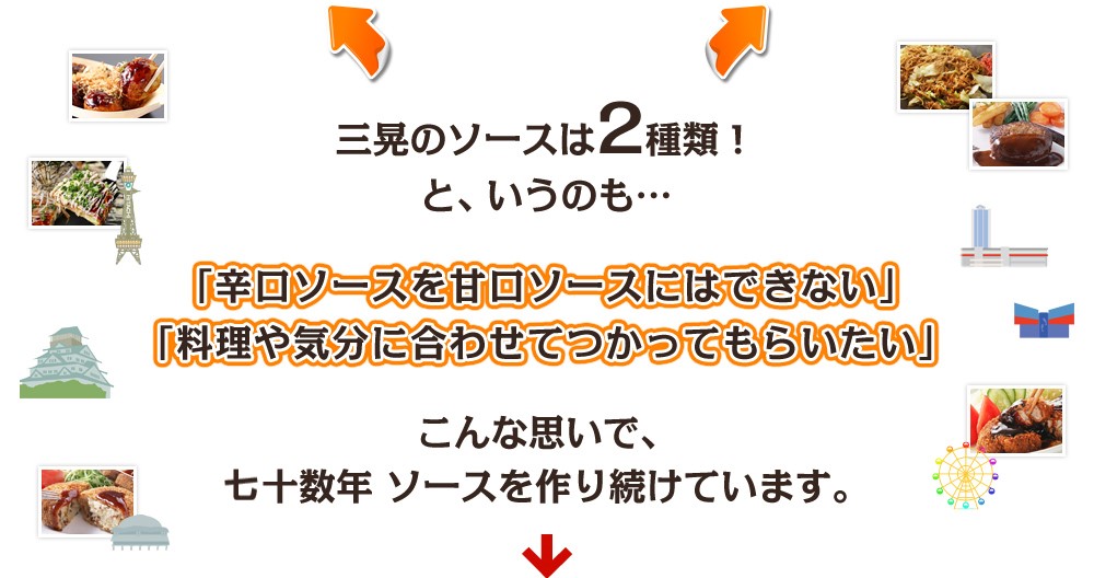 三晃のソースは2種類！と、いうのも…「辛口ソースを甘口ソースにはできない」「料理や気分に合わせてつかってもらいたい」こんな思いで、六十数年ソースを作り続けています。